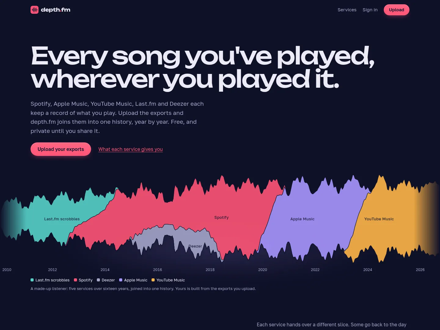 The depth.fm home page: a stream of one listener's plays from 2010 to 2026, coloured by service, from Last.fm to Spotify, Deezer, Apple Music and YouTube Music.